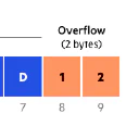 Privilege Escalation via Buffer Overflow: Case Study on Narnia
