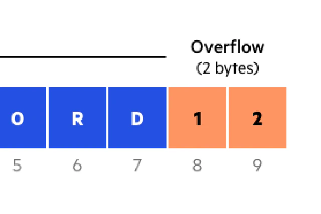 Privilege Escalation via Buffer Overflow: Case Study on Narnia