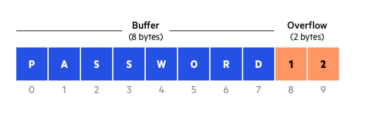 Privilege Escalation via Buffer Overflow: Case Study on Narnia